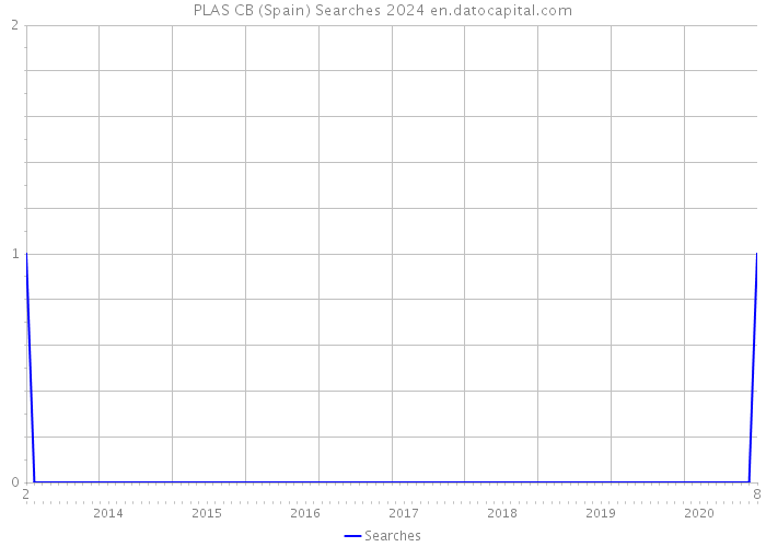 PLAS CB (Spain) Searches 2024 