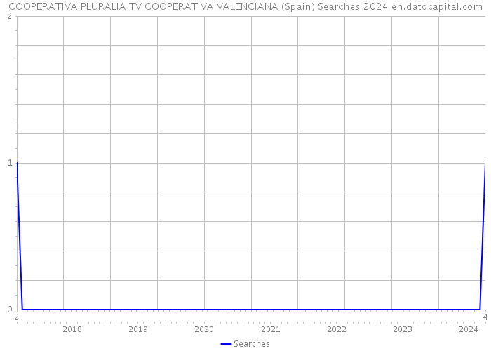 COOPERATIVA PLURALIA TV COOPERATIVA VALENCIANA (Spain) Searches 2024 