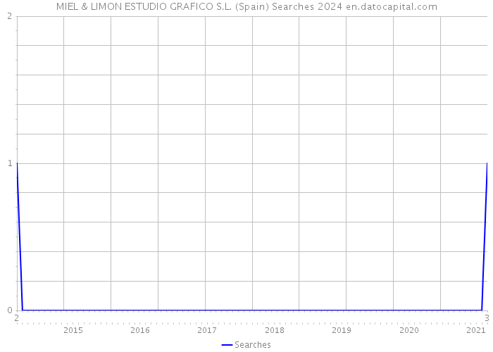 MIEL & LIMON ESTUDIO GRAFICO S.L. (Spain) Searches 2024 