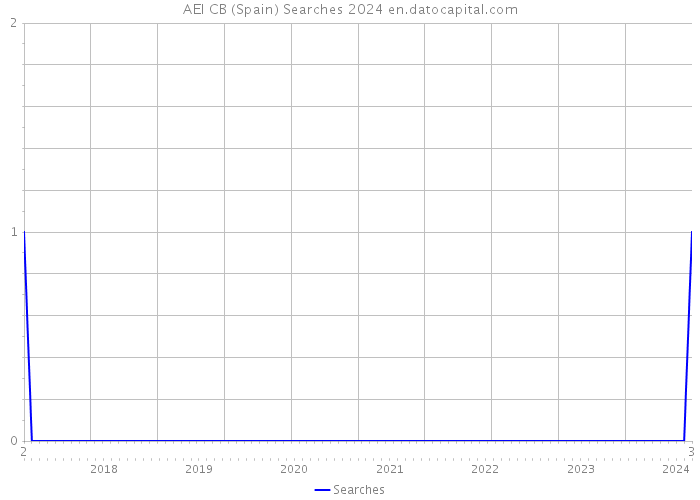 AEI CB (Spain) Searches 2024 