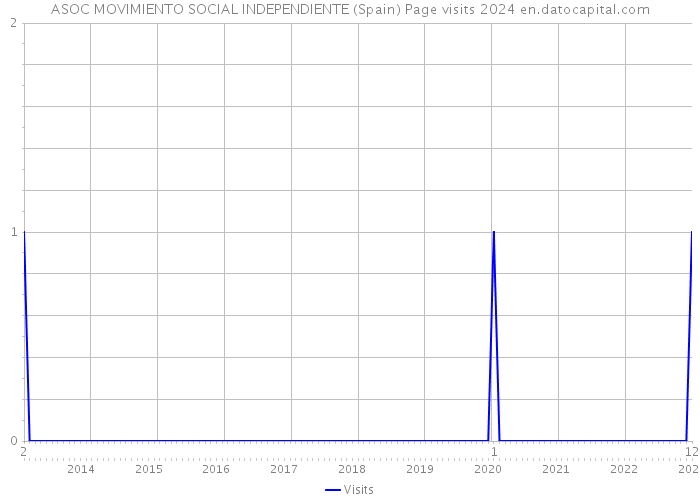 ASOC MOVIMIENTO SOCIAL INDEPENDIENTE (Spain) Page visits 2024 