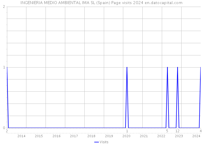 INGENIERIA MEDIO AMBIENTAL IMA SL (Spain) Page visits 2024 