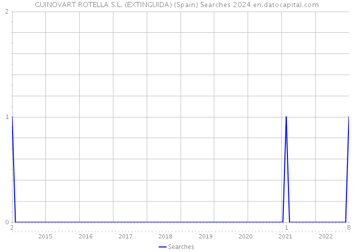 GUINOVART ROTELLA S.L. (EXTINGUIDA) (Spain) Searches 2024 