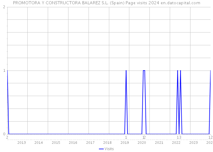 PROMOTORA Y CONSTRUCTORA BALAREZ S.L. (Spain) Page visits 2024 