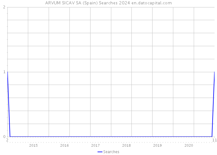 ARVUM SICAV SA (Spain) Searches 2024 