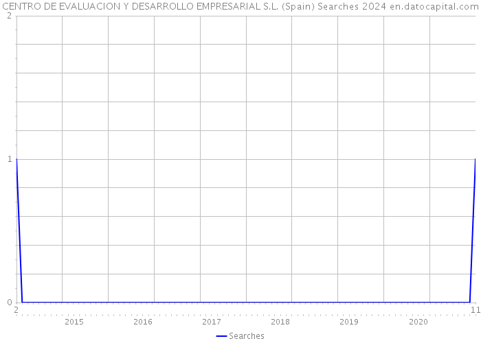 CENTRO DE EVALUACION Y DESARROLLO EMPRESARIAL S.L. (Spain) Searches 2024 