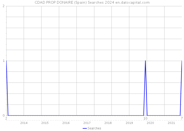 CDAD PROP DONAIRE (Spain) Searches 2024 