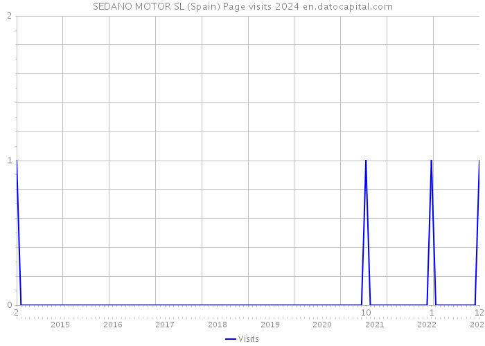 SEDANO MOTOR SL (Spain) Page visits 2024 