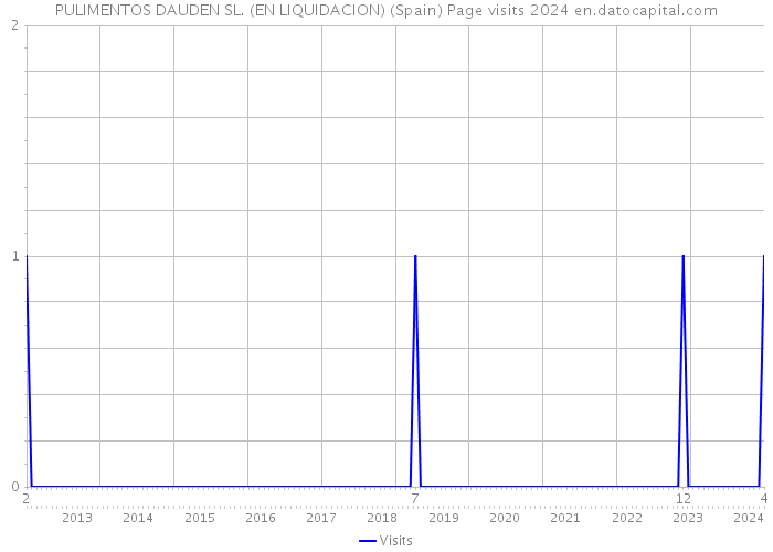 PULIMENTOS DAUDEN SL. (EN LIQUIDACION) (Spain) Page visits 2024 