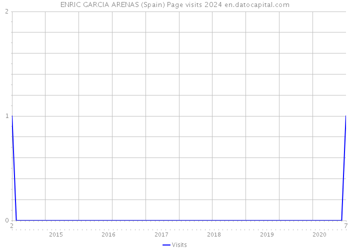 ENRIC GARCIA ARENAS (Spain) Page visits 2024 