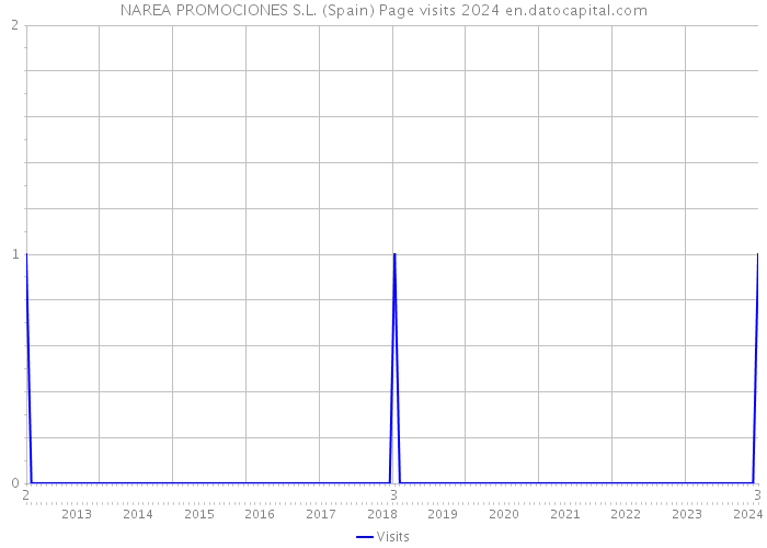 NAREA PROMOCIONES S.L. (Spain) Page visits 2024 