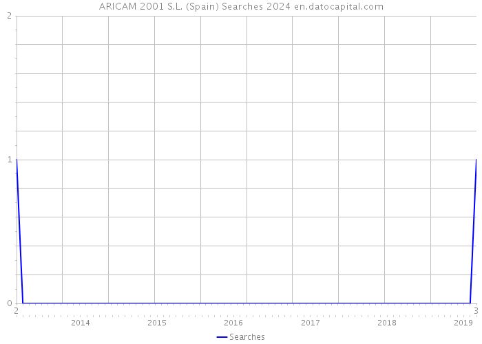 ARICAM 2001 S.L. (Spain) Searches 2024 