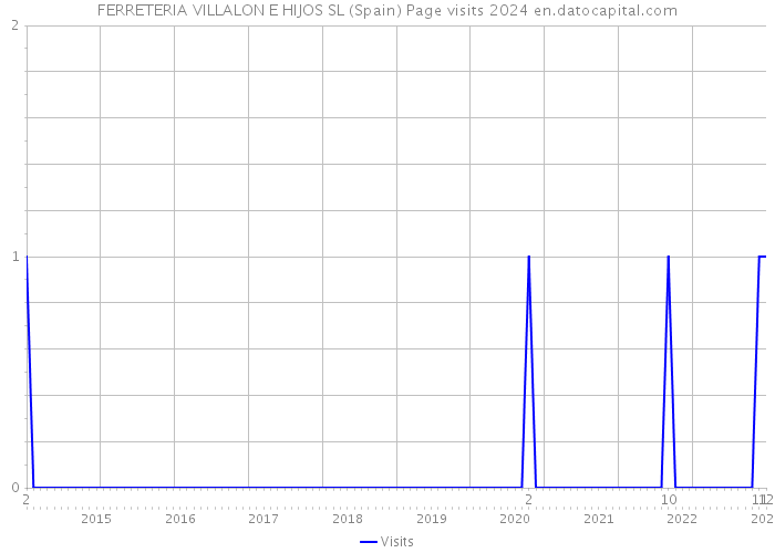 FERRETERIA VILLALON E HIJOS SL (Spain) Page visits 2024 