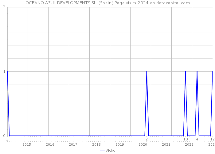 OCEANO AZUL DEVELOPMENTS SL. (Spain) Page visits 2024 