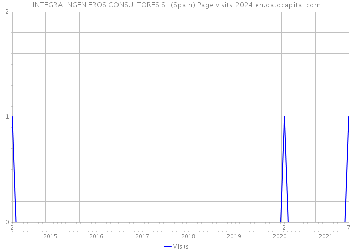 INTEGRA INGENIEROS CONSULTORES SL (Spain) Page visits 2024 