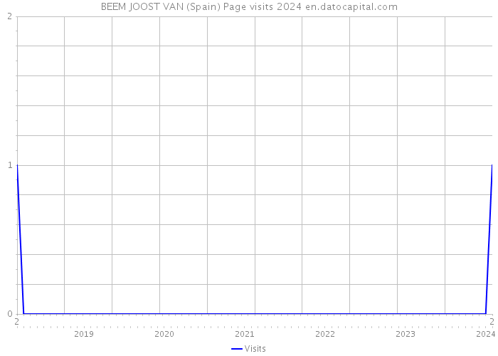 BEEM JOOST VAN (Spain) Page visits 2024 