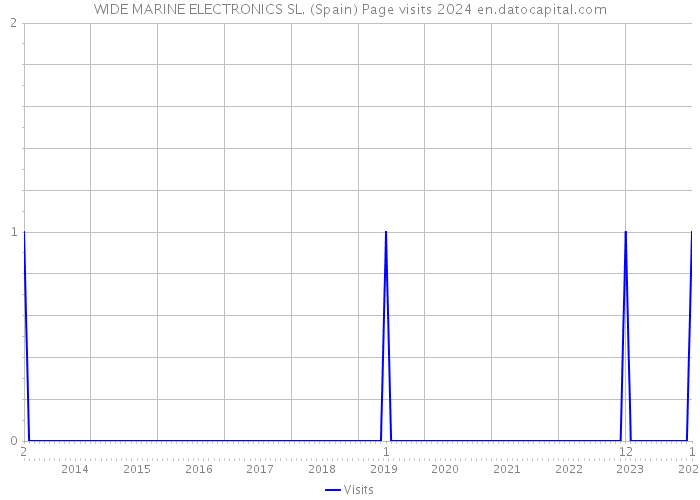 WIDE MARINE ELECTRONICS SL. (Spain) Page visits 2024 