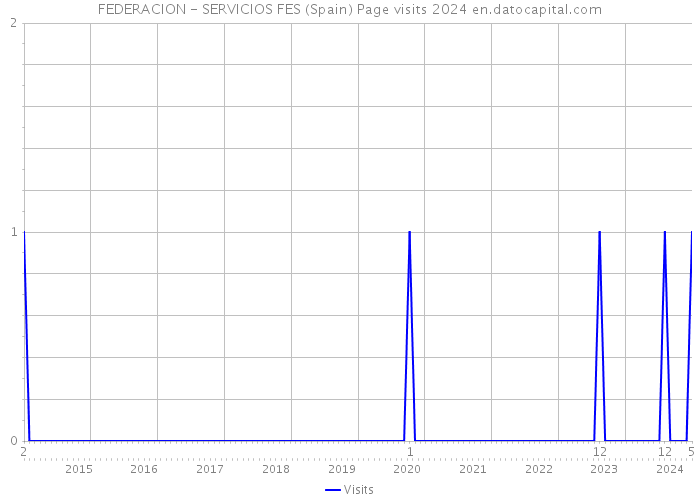 FEDERACION - SERVICIOS FES (Spain) Page visits 2024 