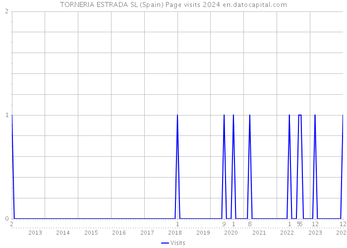 TORNERIA ESTRADA SL (Spain) Page visits 2024 