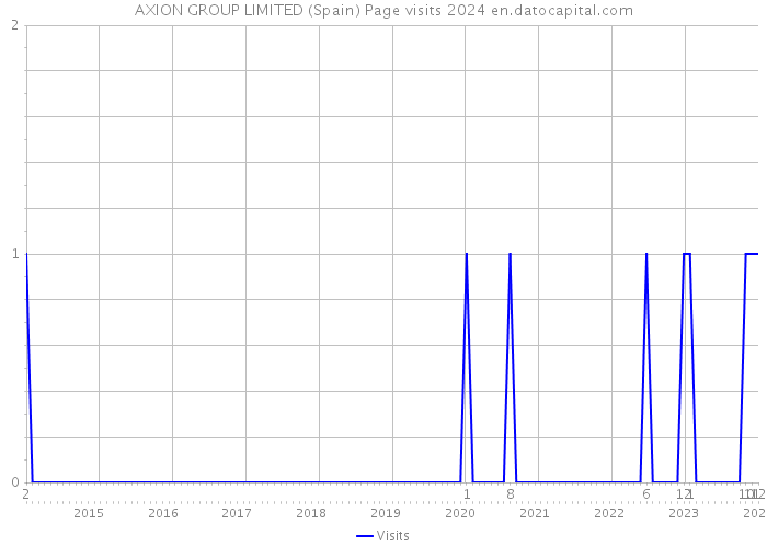 AXION GROUP LIMITED (Spain) Page visits 2024 