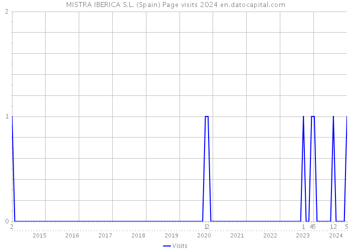MISTRA IBERICA S.L. (Spain) Page visits 2024 