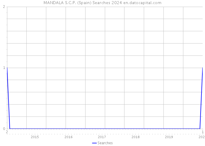 MANDALA S.C.P. (Spain) Searches 2024 