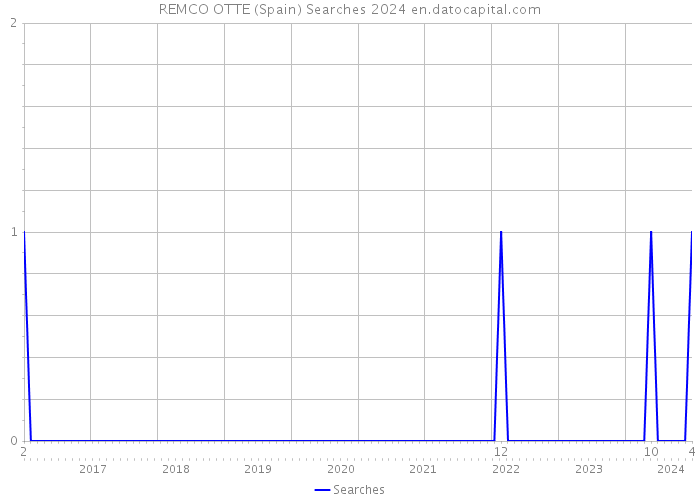 REMCO OTTE (Spain) Searches 2024 