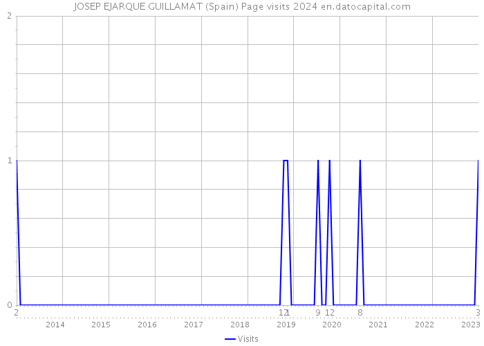 JOSEP EJARQUE GUILLAMAT (Spain) Page visits 2024 