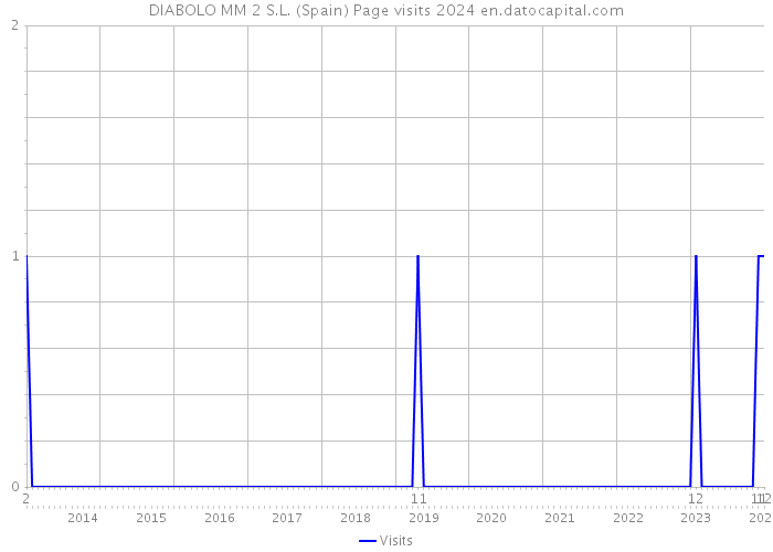 DIABOLO MM 2 S.L. (Spain) Page visits 2024 