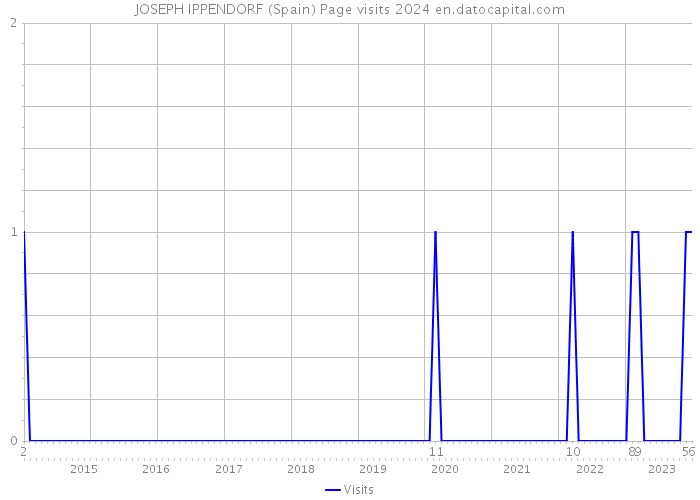 JOSEPH IPPENDORF (Spain) Page visits 2024 