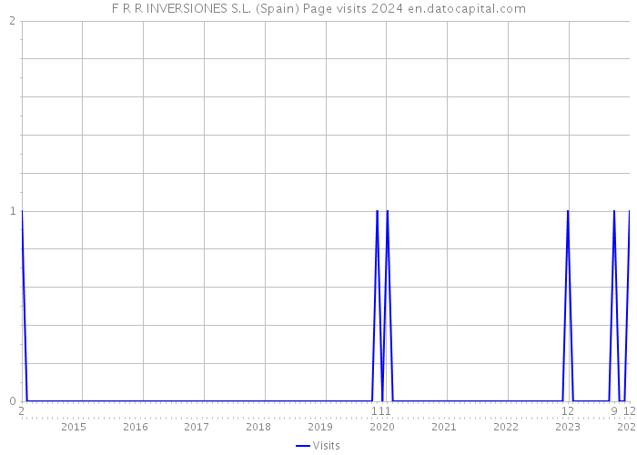 F R R INVERSIONES S.L. (Spain) Page visits 2024 