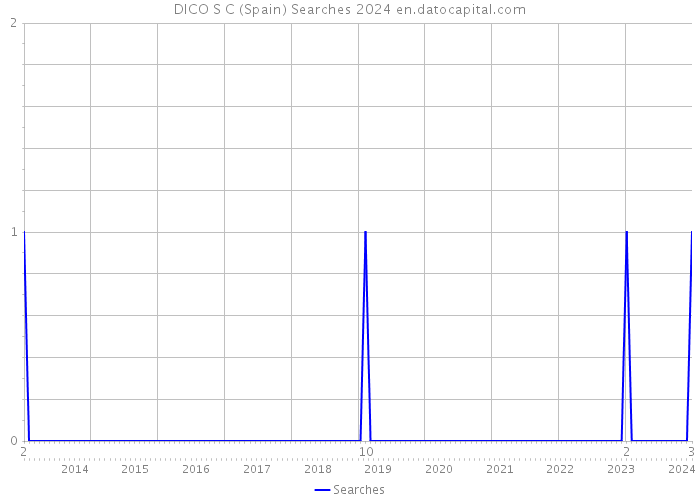 DICO S C (Spain) Searches 2024 