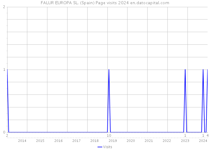 FALUR EUROPA SL. (Spain) Page visits 2024 