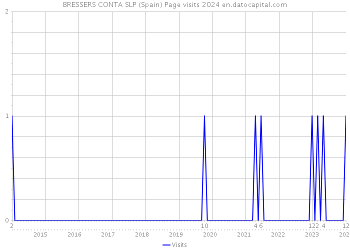 BRESSERS CONTA SLP (Spain) Page visits 2024 