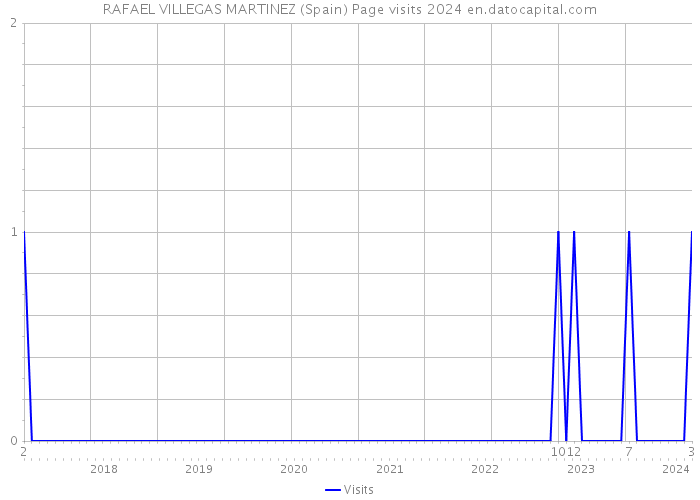 RAFAEL VILLEGAS MARTINEZ (Spain) Page visits 2024 