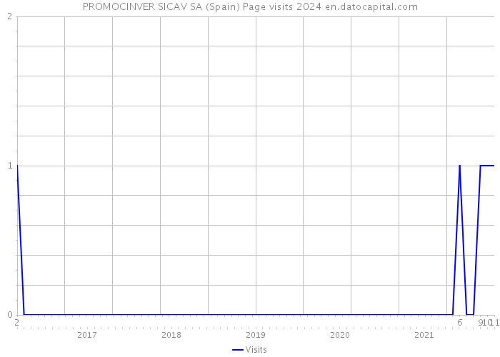 PROMOCINVER SICAV SA (Spain) Page visits 2024 