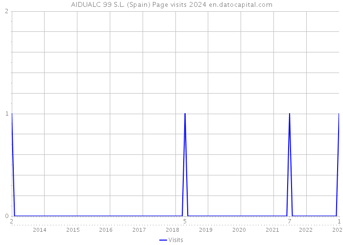 AIDUALC 99 S.L. (Spain) Page visits 2024 