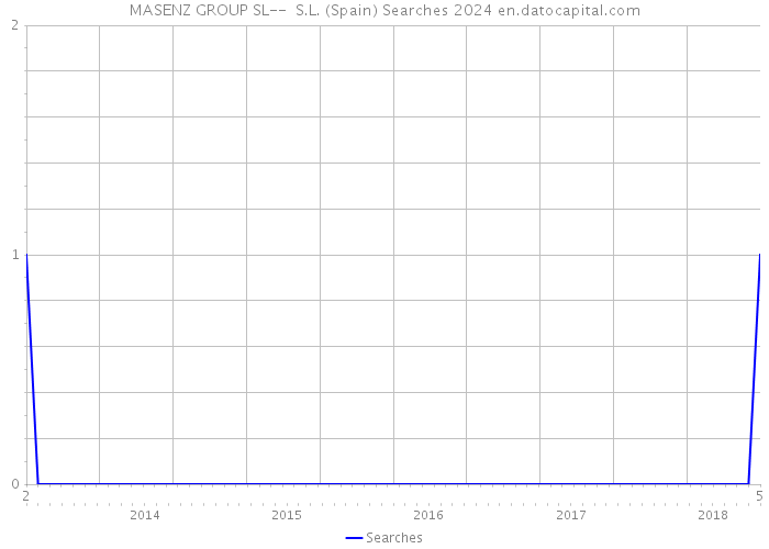 MASENZ GROUP SL-- S.L. (Spain) Searches 2024 