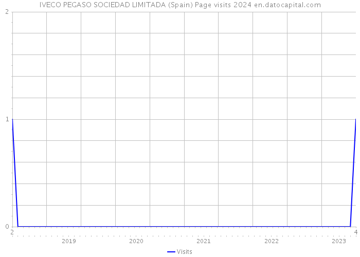 IVECO PEGASO SOCIEDAD LIMITADA (Spain) Page visits 2024 