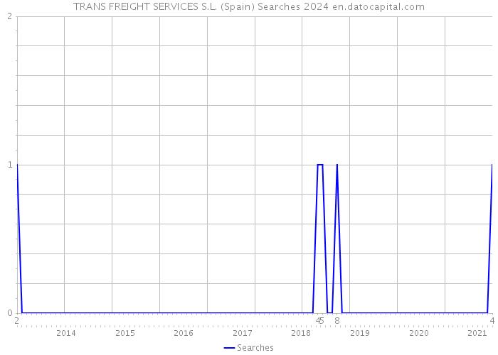 TRANS FREIGHT SERVICES S.L. (Spain) Searches 2024 