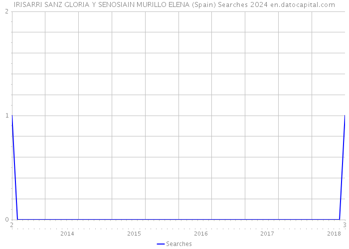IRISARRI SANZ GLORIA Y SENOSIAIN MURILLO ELENA (Spain) Searches 2024 
