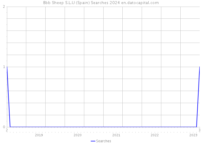 Bbb Sheep S.L.U (Spain) Searches 2024 