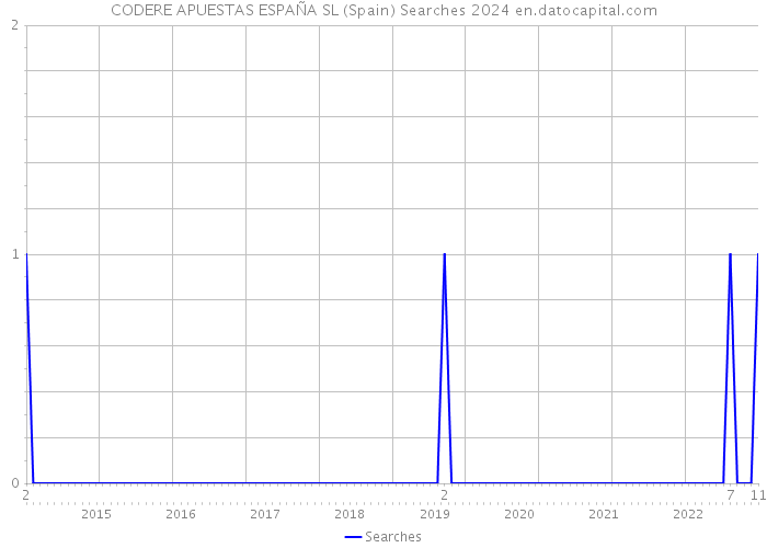 CODERE APUESTAS ESPAÑA SL (Spain) Searches 2024 