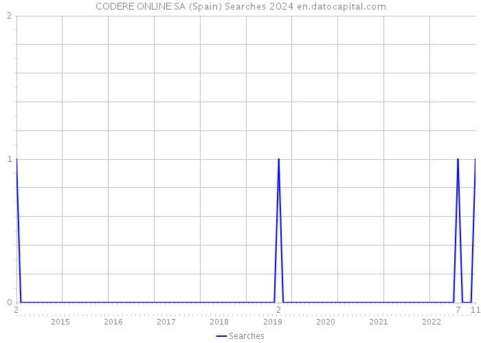 CODERE ONLINE SA (Spain) Searches 2024 