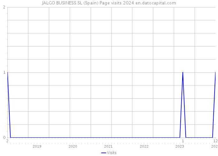 JALGO BUSINESS SL (Spain) Page visits 2024 