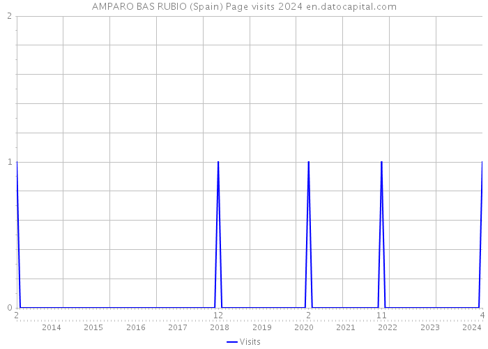 AMPARO BAS RUBIO (Spain) Page visits 2024 