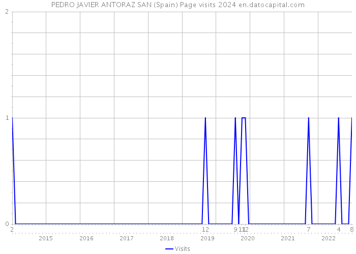 PEDRO JAVIER ANTORAZ SAN (Spain) Page visits 2024 