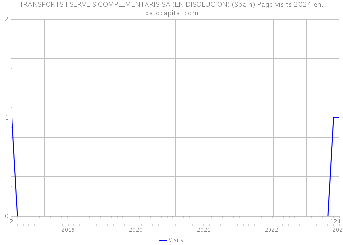 TRANSPORTS I SERVEIS COMPLEMENTARIS SA (EN DISOLUCION) (Spain) Page visits 2024 