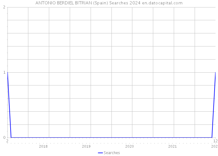 ANTONIO BERDIEL BITRIAN (Spain) Searches 2024 