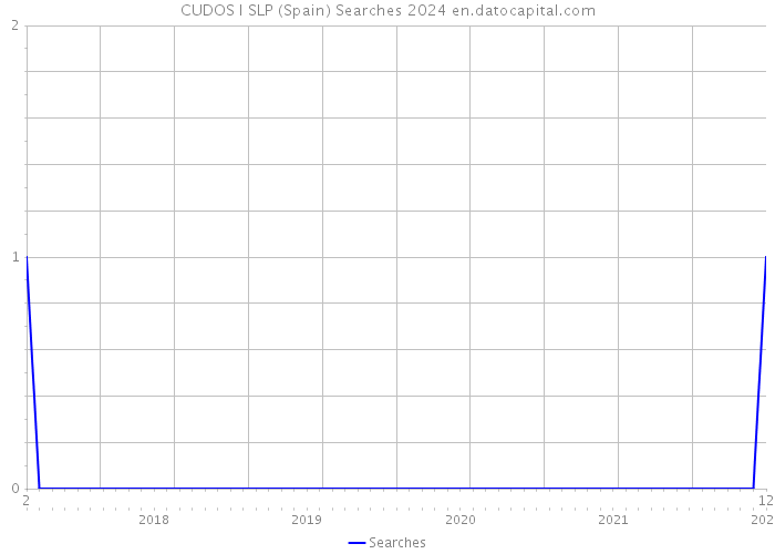 CUDOS I SLP (Spain) Searches 2024 